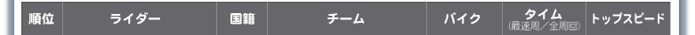 MotoGPクラス結果